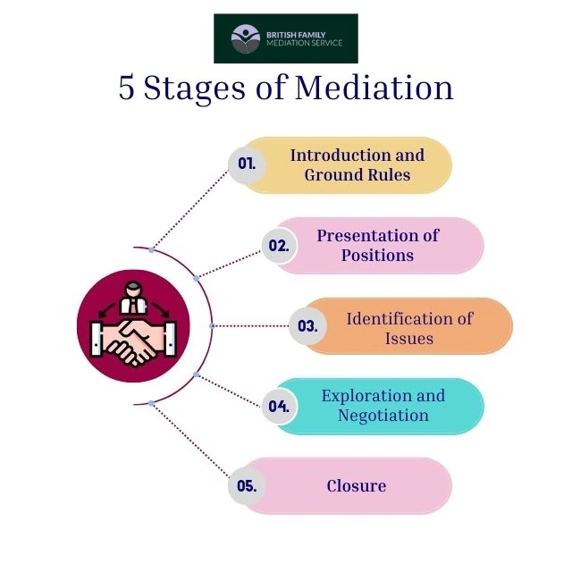 What Happens During an Online Mediation Appointment Wakefield?